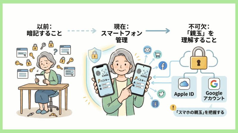 パスワード管理の親玉